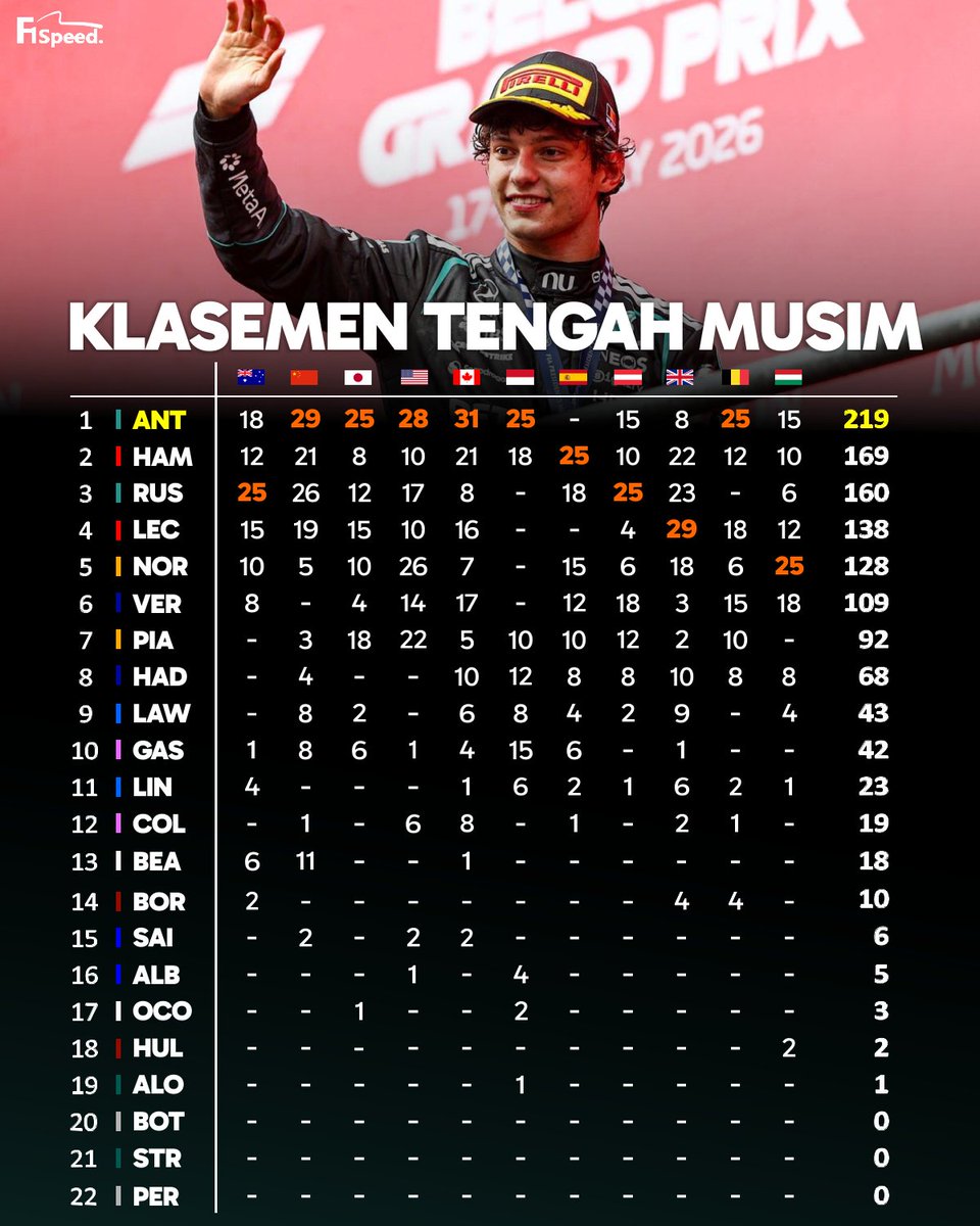 F1 Speed Indonesia tweet media