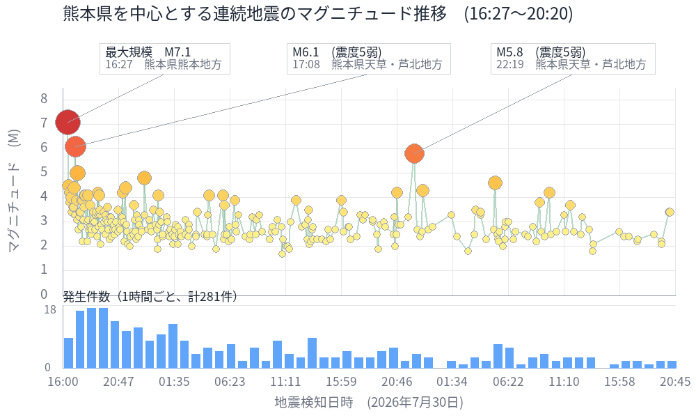 1pinworks's tweet photo. 7月28日（火曜日）16時27分 M7.1 最大震度7発生 令和8年熊本地震から 2日経過

震度1以上の地震の回数は 300回に迫っています #島原半島 #南島原市 においても揺れる度に緊張とストレスを感じる日々です

警戒は 決して緩めてはなりませんが、徐々に頻度は減少しています

▶️https://t.co/2XIZcfL945 https://t.co/IJ8GjAiDeG