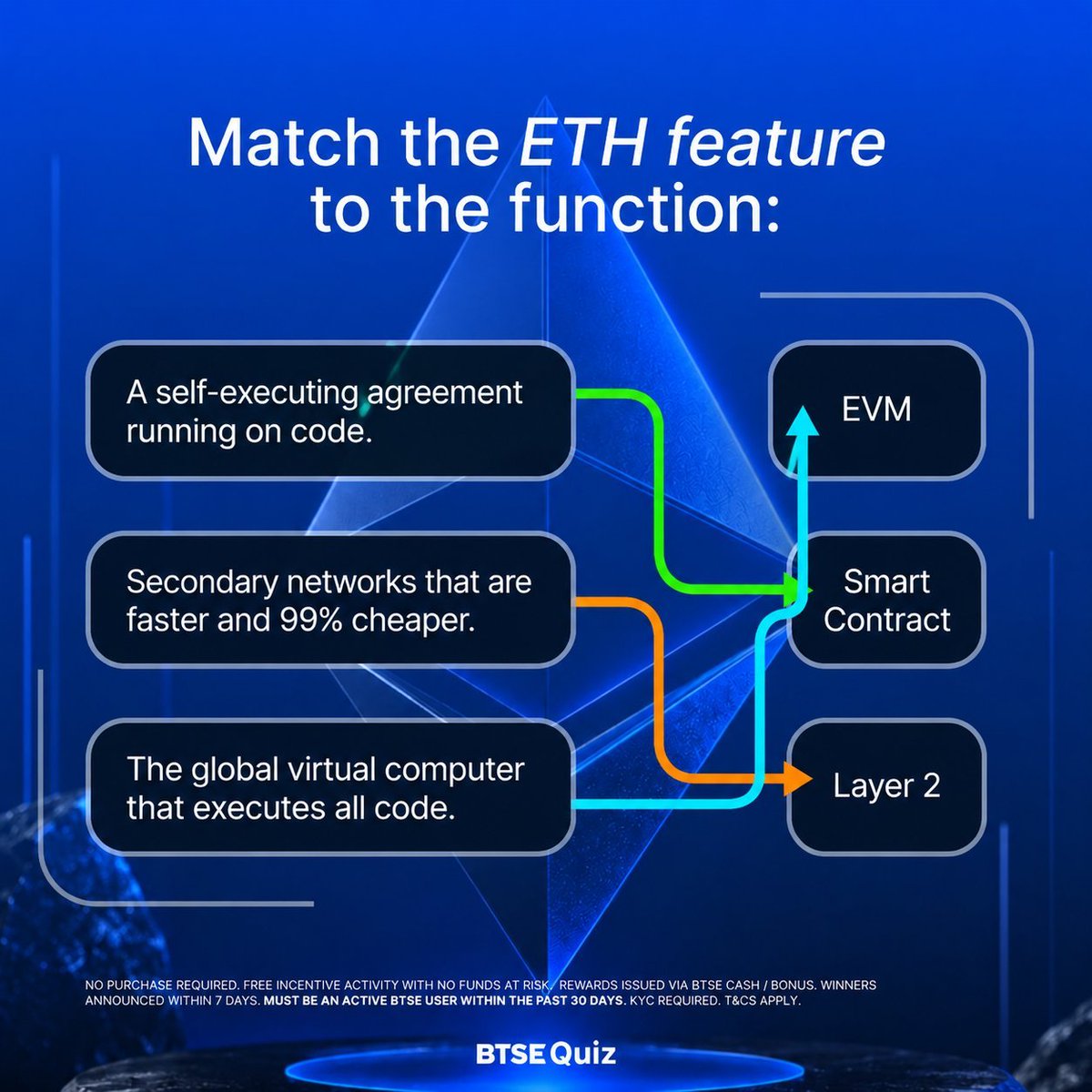 Tweety_Trb's tweet photo. @BTSE_Official Ans:

- A self-executing agreement running on code → ✅ Smart Contract.

- Secondary networks that are faster and 99% cheaper → ✅ Layer 2.

- The global virtual computer that executes all code → ✅ EVM (Ethereum Virtual Machine). https://t.co/gSQ4jM9j51