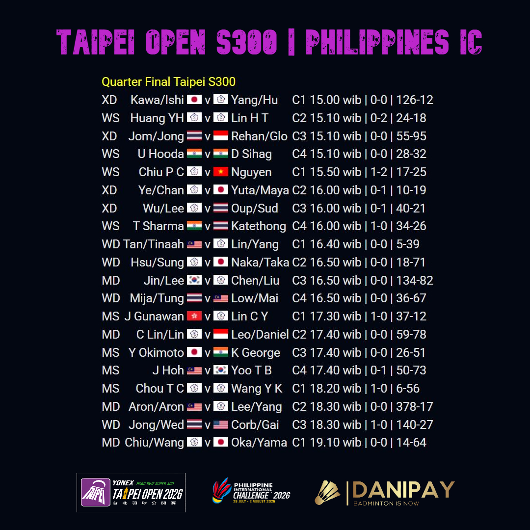 danibadminton's tweet photo. Quarter Final 31 July 2026
#taipeiopen2026 #philippinesic2026 

https://t.co/uZSN0n6KE4

#danipaybadminton #danipaylive 
#badmintonindonesia #danipay 
#danipaylivereaction #danipaylivecommentary https://t.co/qDaegaebLp