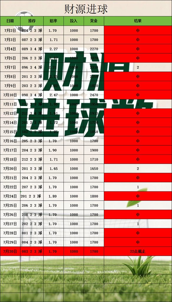 LyaIo77's tweet photo. #足球分析 #足球推荐 #每日足球预测  #足球每日分析  #体彩 #足球进球数推荐 #正规渠道体育彩票推荐 #体彩刮刮乐 #体育彩票足球 #足球红 #竞彩足球预测 #世界杯 #世界杯预测 #世界杯足球推荐 #世界杯比分预测
今日推荐 更多红单主页加我Tc775776 https://t.co/uZIrMtRmUJ