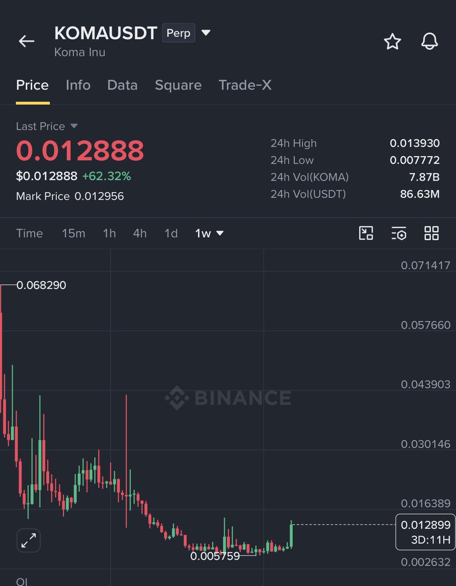 GVRCALLS's tweet photo. koma-inu:native Bullish Break ✅

My Targets : 0.04-0.06$ in long term hold https://t.co/jlAl67v513