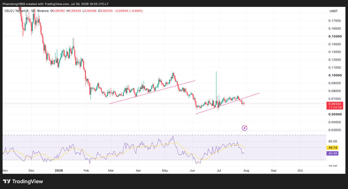 phamduydong179's tweet photo. 💰 USAT mở rộng sang Celo

USAT – stablecoin tuân thủ Đạo luật GENIUS do Anchorage phát hành và được Tether hậu thuẫn – vừa triển khai trên Celo, đánh dấu lần mở rộng đầu tiên ngoài Ethereum.

Đáng chú ý, người dùng có thể sử dụng USAT để thanh toán phí gas trên Celo nhờ cơ chế fee abstraction của mạng lưới. Động thái này cho thấy cuộc cạnh tranh giữa các stablecoin được quản lý đang ngày càng nóng lên khi các tổ chức tài chính lớn đẩy mạnh hiện diện on-chain.