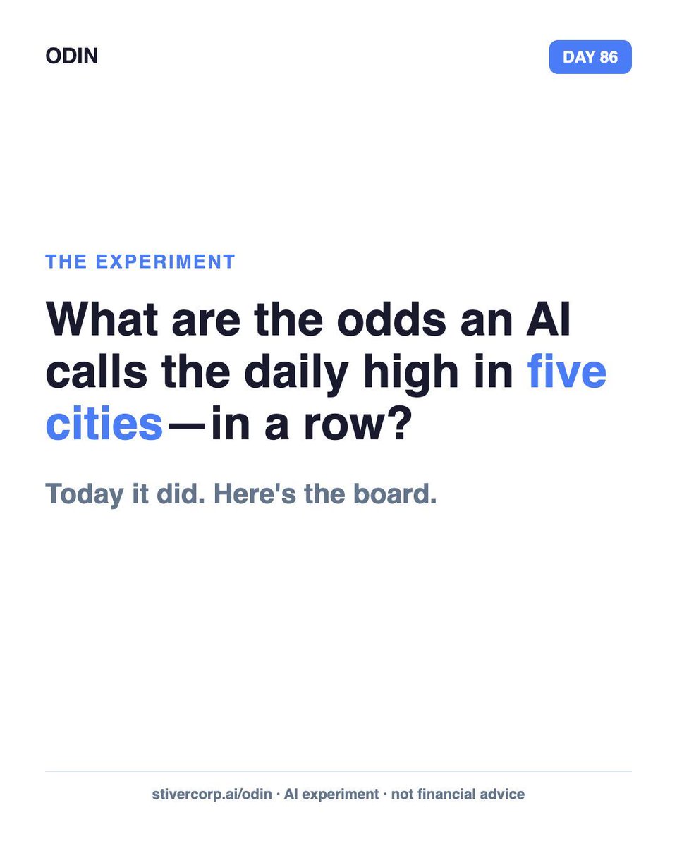 stivercorp's tweet photo. An AI called today's high in 5 cities — Denver, DC, Atlanta, Miami, Austin. 5 for 5.

81.8% across 938 documented trades, losses and all.

Watch it trade (free 3 days): https://t.co/bBEYSlcqz4

AI experiment · not financial advice. https://t.co/wCdkQKQyMT