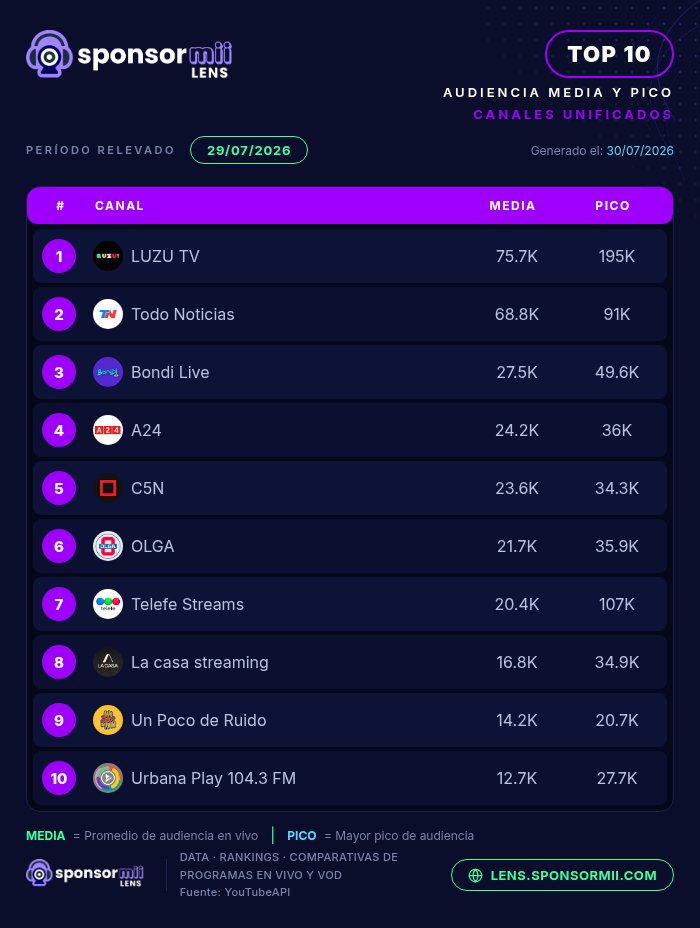 SponsormiiLens's tweet photo. 🔥 ¡RANKING diario de canales unificados más vistos de Argentina! 🇦🇷📺 | 29 de Julio

🥇 @cmdeluzu
🥈 @todonoticias
🥉 @bondi_liveok

📊 Mirá el reporte completo en Sponsormii Lens. https://t.co/c9zEJNjcyC