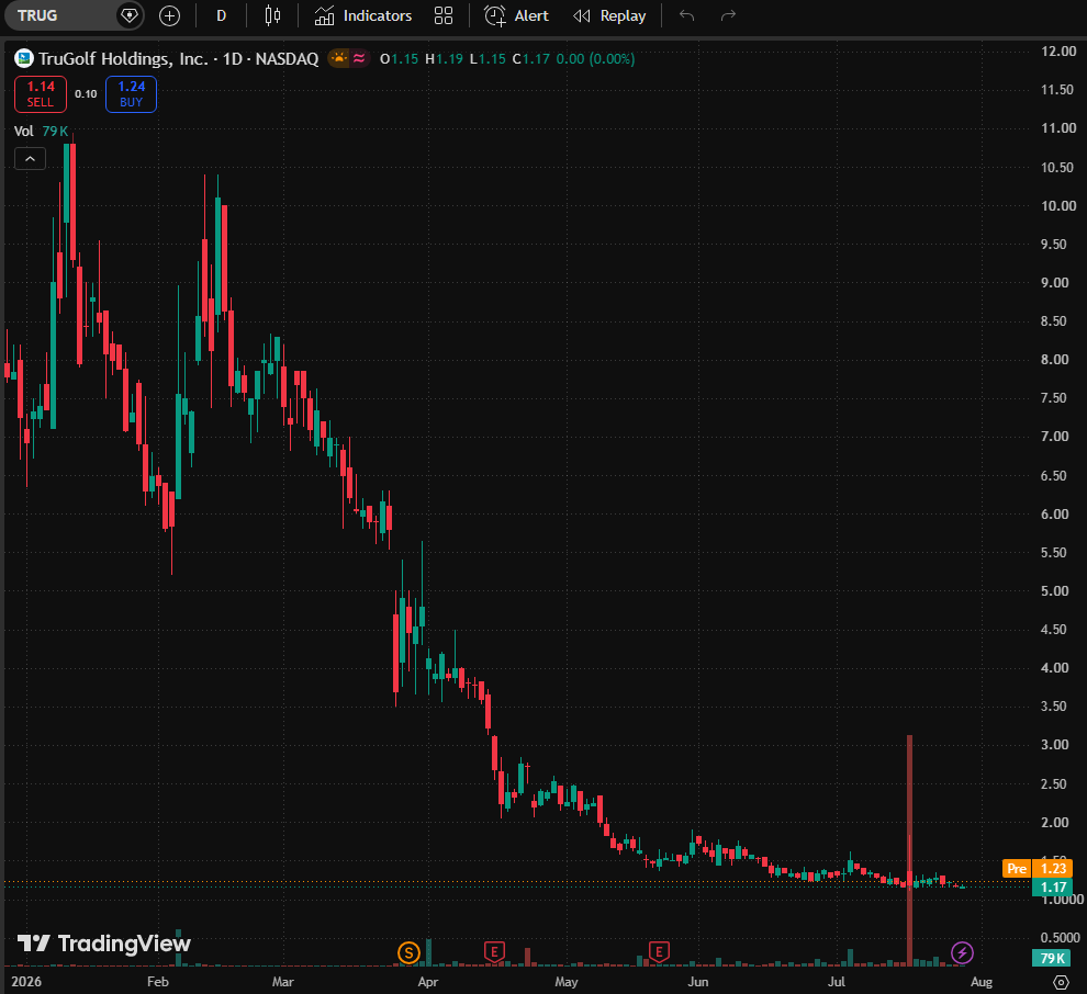 LukeBennettFin's tweet photo. 📈 Today's Small-Cap Stock Recommendation: $TRUG

Buy Price: $1.24

🔹"Strong Buy"

🔹TruGolf Holdings, Inc. engages in the provision of indoor golf solutions. It offers video games, hardware solutions, and an e-sports platform. Its offerings include E6 CONNECT, an e-sports platform that connects golfers around the world. The company was founded by Christopher Jones in 1983 and is headquartered in Centerville, UT.