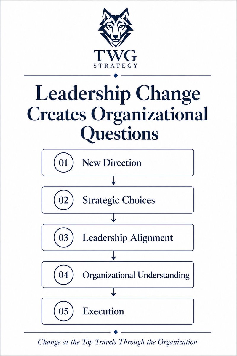 TWGStrategy's tweet photo. Leadership transitions are not just about a new person at the top. They test alignment. What changes, who owns decisions, and can employees, customers, and investors explain the new direction? A new strategy only works when the organization is ready to move with it. https://t.co/IMuBjKmzsx