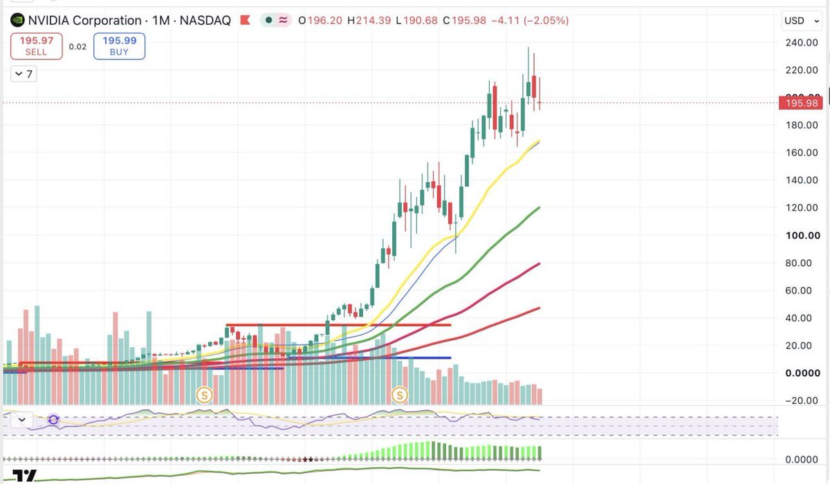 GaryB333333's tweet photo. Yesterday's FCF shift is playing out—NVDA up again as market digests the $58.5B cash flow gap vs hyperscalers. I'm adding more today. This isn't a trade; it's a structural bet on who owns compute's final mile. NVentures is the moat. Follow my entries.
$NVDA #AI #Investing #Stocks https://t.co/pPiqDeVGzX