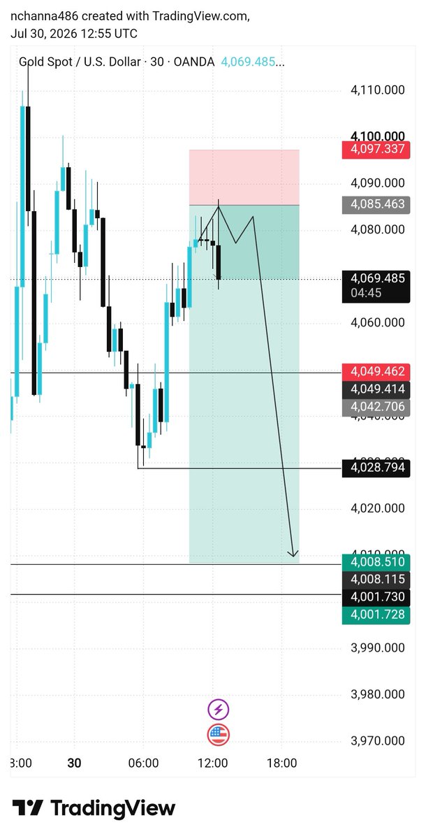 Forex_Master12's tweet photo. #XAUUSD Beautiful Drop 💧 

With 160+pips 

Let's see how goes it https://t.co/qm8U5k1Fch