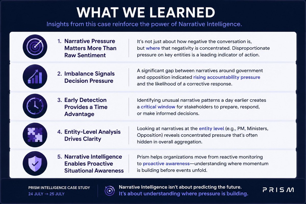 13tabsPrism's tweet photo. This case illustrates an important distinction.

Media Monitoring answers:

What is being reported?

Narrative Intelligence asks:

Where is pressure accumulating, and what could that mean? https://t.co/p6LZnYis1M