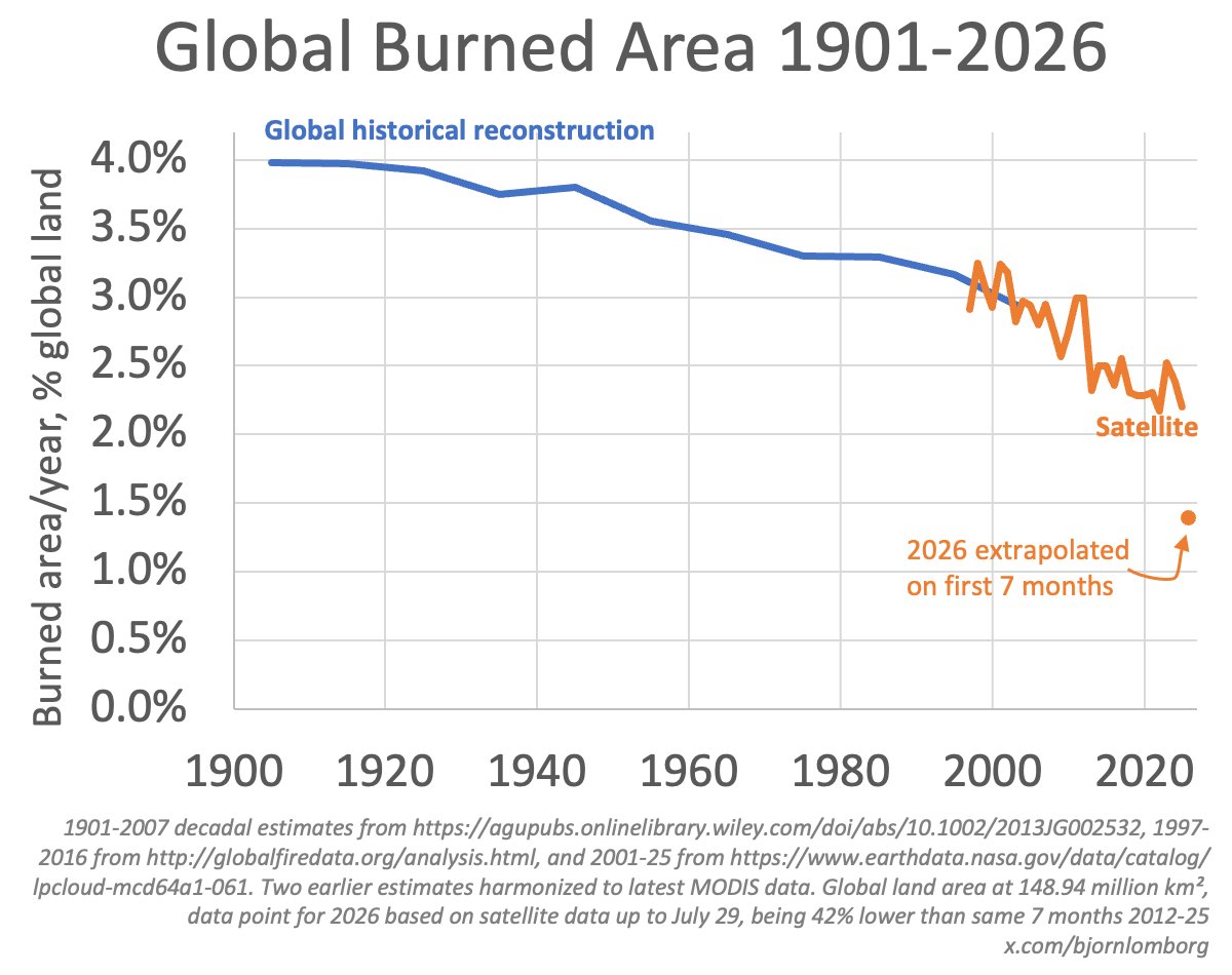 BjornLomborg's tweet photo. The world is burning less

Despite breathless climate reporting of ever-more fire

Total area burned across the world has declined over past 125 years

This year, world has burned 42% less than normal (2012-25). We don't know the next five months, but extrapolating from the current 7 months, 2026 is on track to burn historically little

The century-long reduction is entirely uncontroversial, mostly because more people (humans don't want fire near their houses) and more agriculture (farmers don't want their crops on fire)  https://t.co/wDu9oa90Q5, https://t.co/MGFIDIHAvN