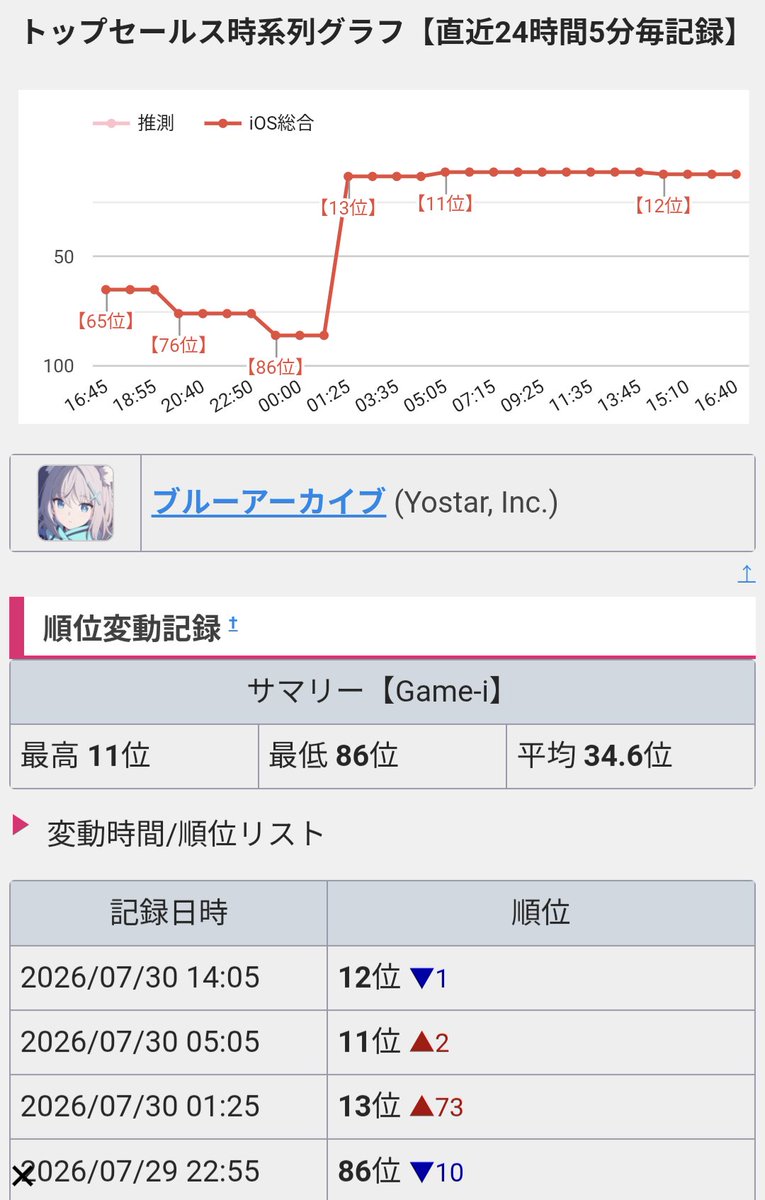 OnigiriWifefan's tweet photo. @sans_qwerty We can already see it's suffering. Normally at this point, it's in the top 10. But we'll really know in a week when the fes starts.
Regardless, my feed is full of Japanese players complaining about bad the shift is. https://t.co/Ipkt2MmmOE