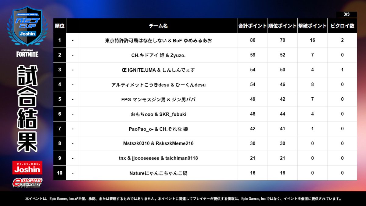 NGJ_fortnite's tweet photo. 【#NGJCUP 親子大会結果発表】
ご参加ありがとうございました!
🏆第1位(@yumemiruao0406)チーム
🏆第2位(@Zeonam )チーム
🏆第3位(@shinshinnoasobo )チーム
引き続きNGJをよろしくお願いいたします。
▼協賛▼
株式会社Joshin(@EsportsJoshin)様 https://t.co/BZan8ffqiv
