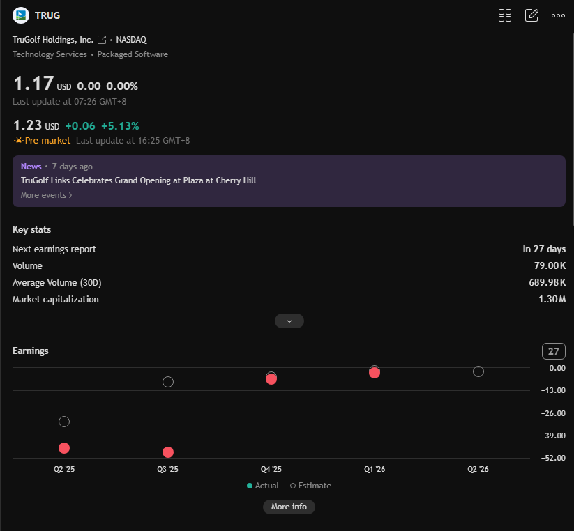 LukeBennettFin's tweet photo. 📈 Today's Small-Cap Stock Recommendation: $TRUG

Buy Price: $1.24

🔹"Strong Buy"

🔹TruGolf Holdings, Inc. engages in the provision of indoor golf solutions. It offers video games, hardware solutions, and an e-sports platform. Its offerings include E6 CONNECT, an e-sports platform that connects golfers around the world. The company was founded by Christopher Jones in 1983 and is headquartered in Centerville, UT.