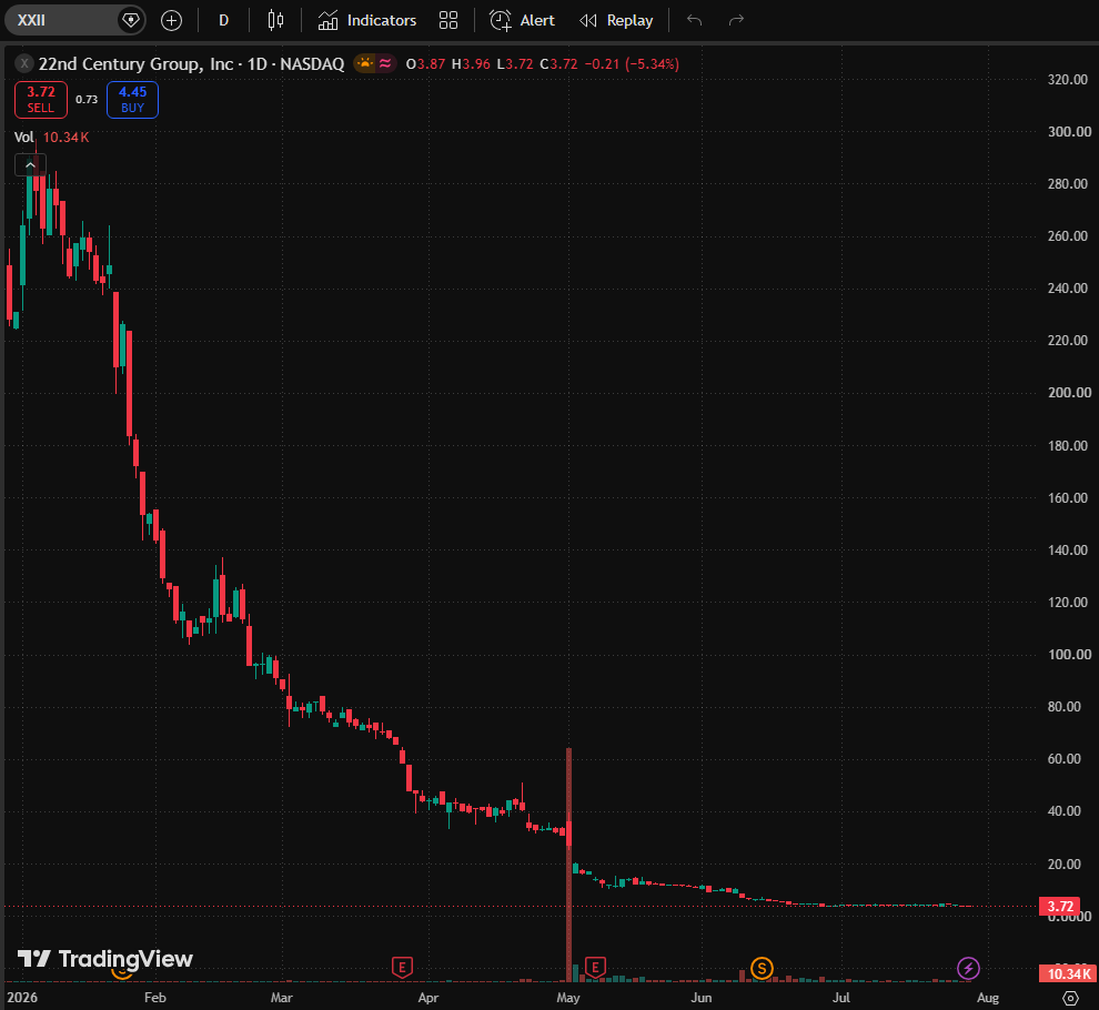 LukeBennettFin's tweet photo. 📈 Small-cap stock pick today: $XXII
Buy price: $4.45
🔹 "Strong Buy"
🔹 22nd Century Group, Inc. is a biotechnology company focused on tobacco harm reduction, low-nicotine tobacco products, and improving health and well-being through plant science. The company operates primarily through its "Tobacco" segment, which manufactures proprietary brands of filtered cigars and cigarettes. Founded on September 12, 2005, the company is headquartered in Mocksville, North Carolina.