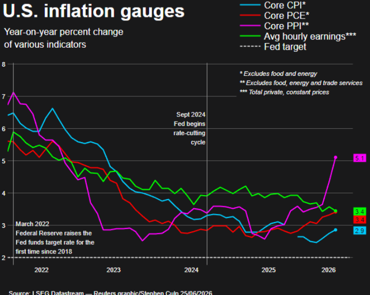 whjclwy's tweet photo. JUST IN: June US PCE inflation — the Fed’s favorite gauge — cooled to 3.7% YoY, matching forecasts after May’s 4.1%.

But core PCE only eased to 3.3%, still the second-highest print since late 2024.

Inflation remains stubbornly close to double the Fed’s 2% target. Sticky prices aren’t going away quietly.

Want the full breakdown + what this means for rates and markets?

 DM me “PCE” for exclusive notes.