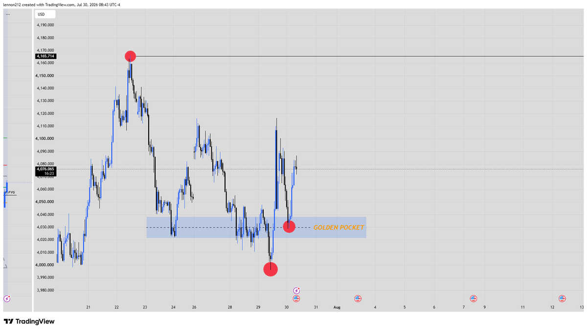 LR_tradez's tweet photo. XAUUSD Sitting in the Golden Pocket on HTF.  Hourly at premium — bullish bias.  

Waiting for pullback on 15m/5m to take liquidity, then long for continuation.  

Clean setup loading.  #XAUUSD #Gold #Daytrading #Forex #Tradingsetup #PropTrading https://t.co/G6NUr97uvk