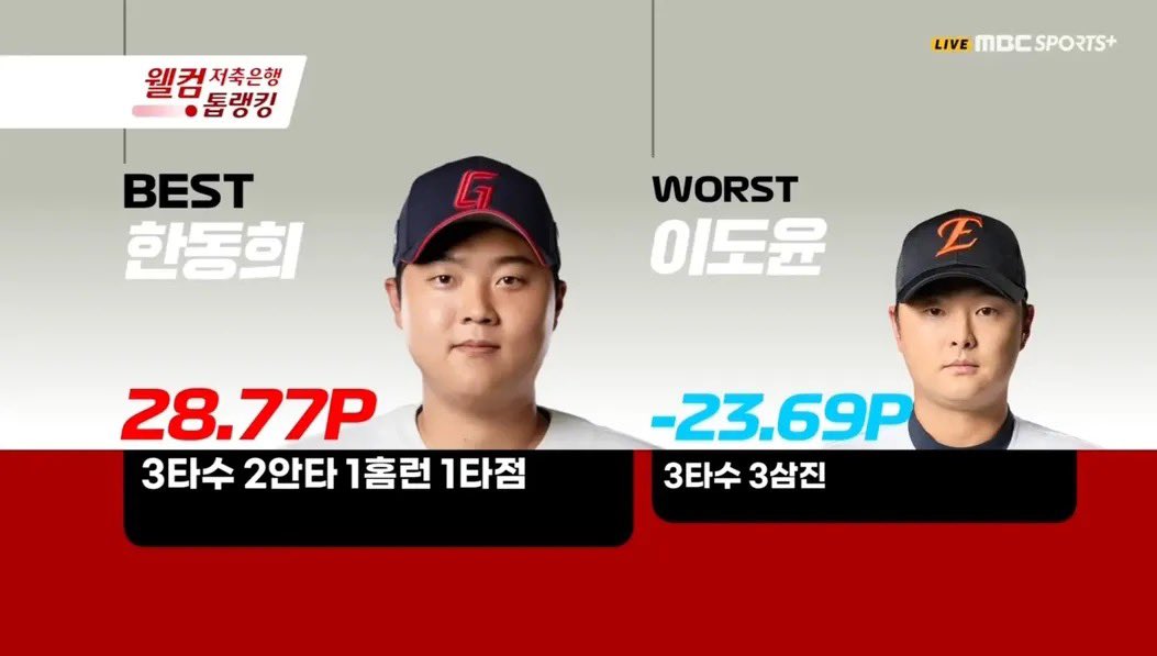 chEEtahtEEt's tweet photo. 야알못새끼 야구는 9회말 2아웃까지 봐야하거늘 https://t.co/ccljlGQUJ0