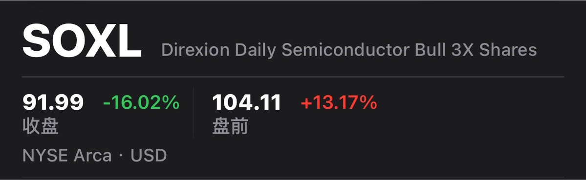 BranBlur's tweet photo. 费城半导体x3 $SOXL 盘前涨13%，兄弟们期待吗？ https://t.co/M4WO97jDvl