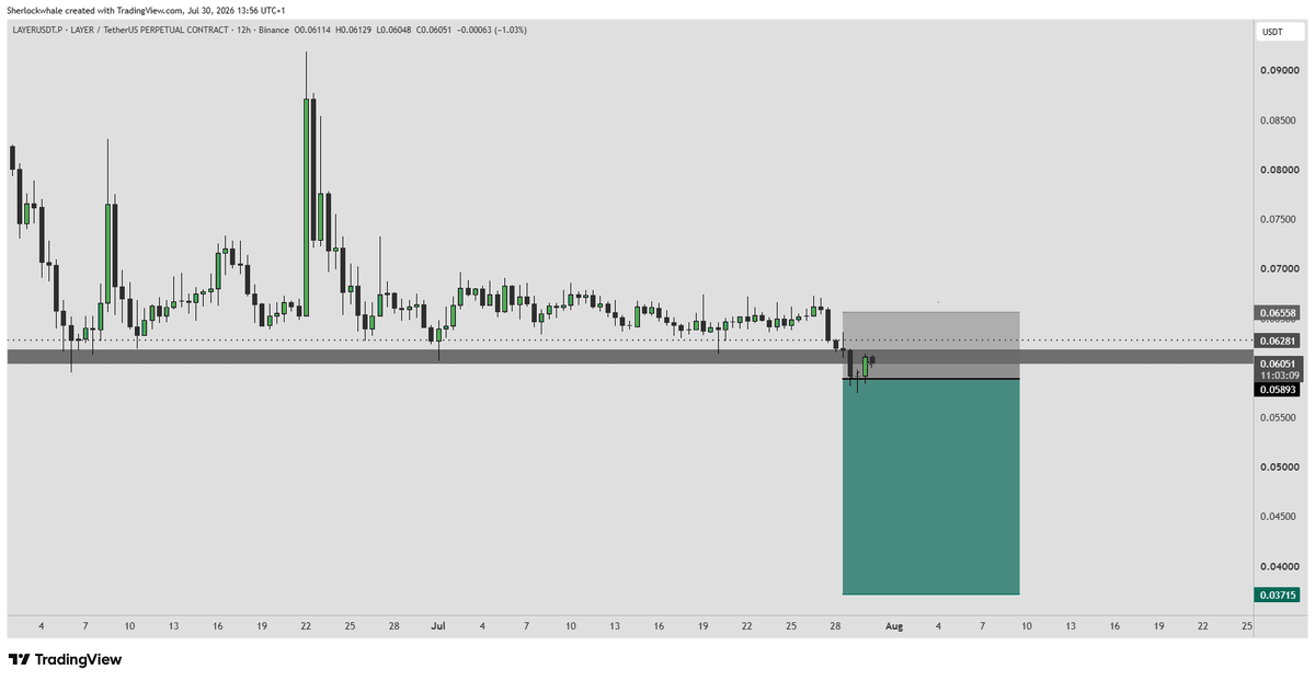 VisionVAcademy's tweet photo. 🔔 Sherlock

$LAYER UPDATE x SHORT
LAYER gave the daily close below support, and that support has now flipped into resistance. Price is currently retesting the same zone around $0.060-$0.062, so the short is looking good so far.

Anyone who missed the original entry can https://t.co/9Nsw6BrZx7