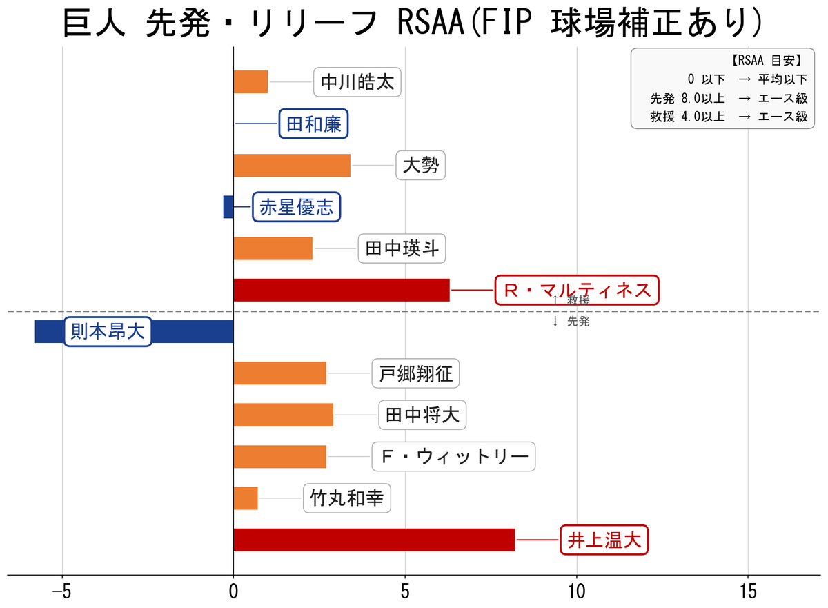 SABR_lions's tweet photo. 【チーム投手貢献度】
巨人

エース井上温大を筆頭にいい感じの投手が並ぶ強力な投手陣

先発は5番手まで平均以上を確保しておりチームの大きな原動力

救援もマルティネスが流石の数値で全体的にもボチボチ https://t.co/rnO5UlPdPW