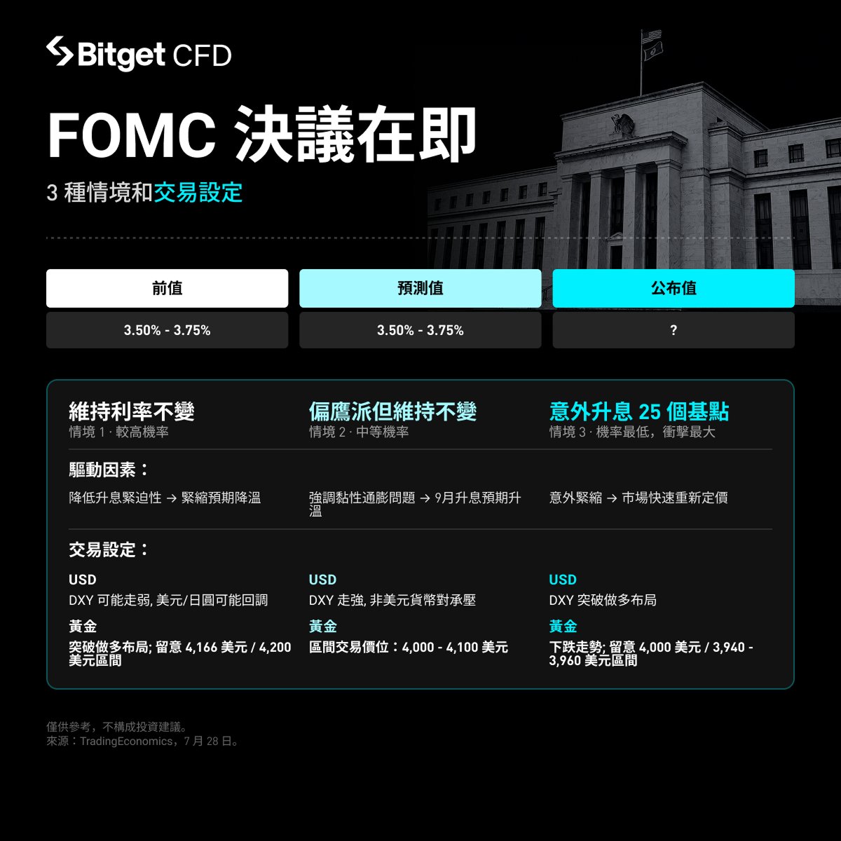 BitgetTC's tweet photo. ⏰ FOMC 決議倒數，市場聚焦三種情境！

🔹 維持利率不變：美元可能轉弱，黃金留意向上突破
🔹 鷹派維持不變：美元偏強，黃金或維持區間震盪
🔹 意外升息 25 個基點：市場恐快速重新定價，美元走強、黃金承壓
決議公布前波動可能升溫，提前設定交易策略並做好風險管理！

⚠️ 僅供參考，不構成投資建議 !

📊買好幣、買股票🔥就上 #Bitget #BitgetOnchain✅