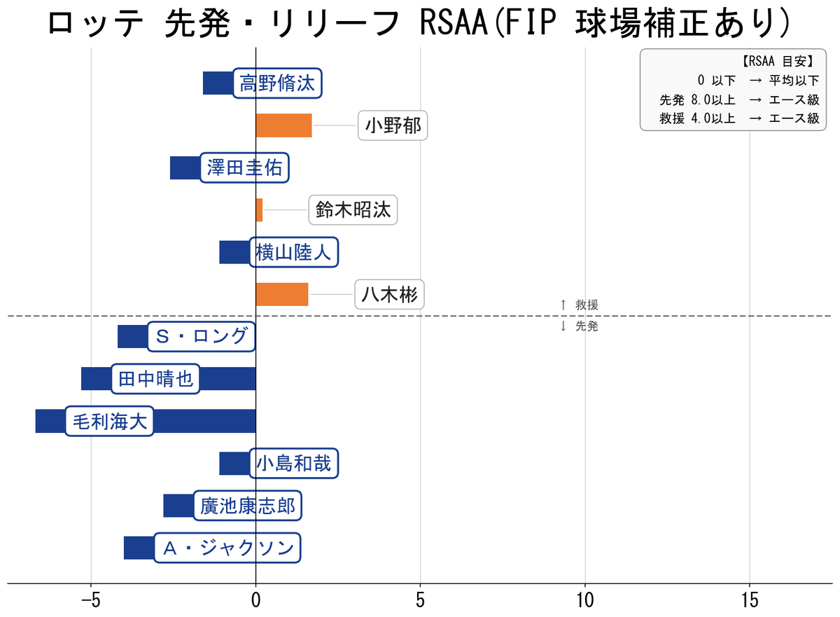 SABR_lions's tweet photo. 【チーム投手貢献度】
ロッテ

先発陣が真っ青😱
まさしく崩壊という様相

とんでもなく打たれている選手はいないが皆平均に到達していない

救援もなんとも言えない感じで約10年前の投手陣崩壊に近い状態 https://t.co/112upSAivo