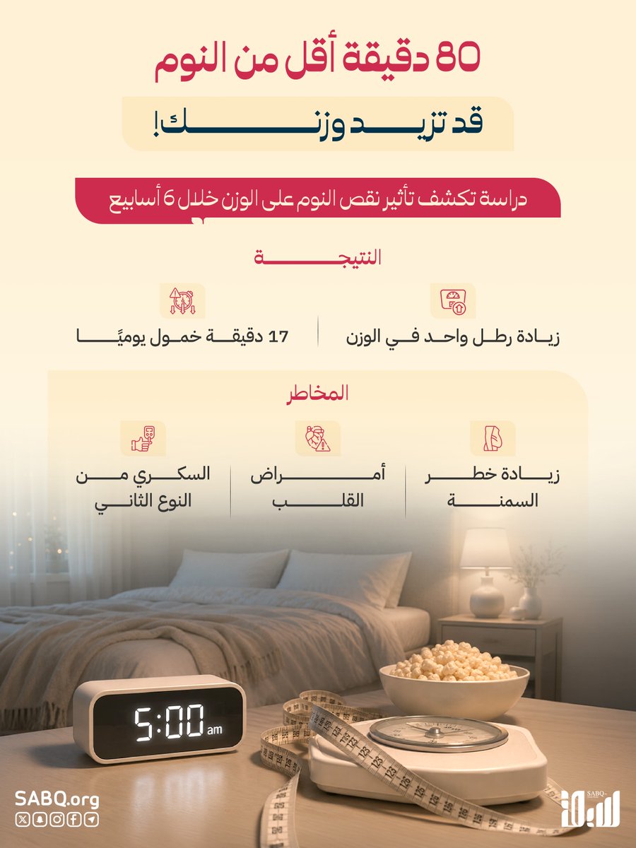 sabqorg's tweet photo. ساعة و20 دقيقة أقل من النوم يوميًا قد تكون كافية لزيادة الوزن مع مرور الوقت. 

#كيف https://t.co/jIx24Gkkqw