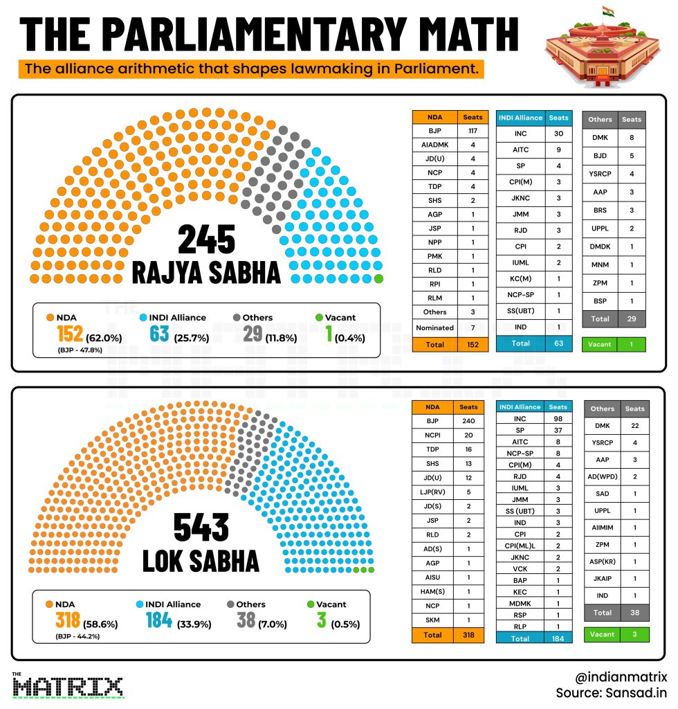 indianmatrix's tweet photo. As Parliament reconvenes, the numbers in both Houses will shape the fate of every major bill.

The majority required depends on the nature of the legislation. Ordinary bills need a simple majority, while constitutional amendments require a two-thirds majority of members present and voting.

The NDA enters this session from a position of strength. In the Rajya Sabha, it is within striking distance of the two-thirds mark.

In the Lok Sabha, it is comfortably above the simple majority but remains short of a two-thirds majority on its own.

In Parliament, numbers decide the fate of legislation.