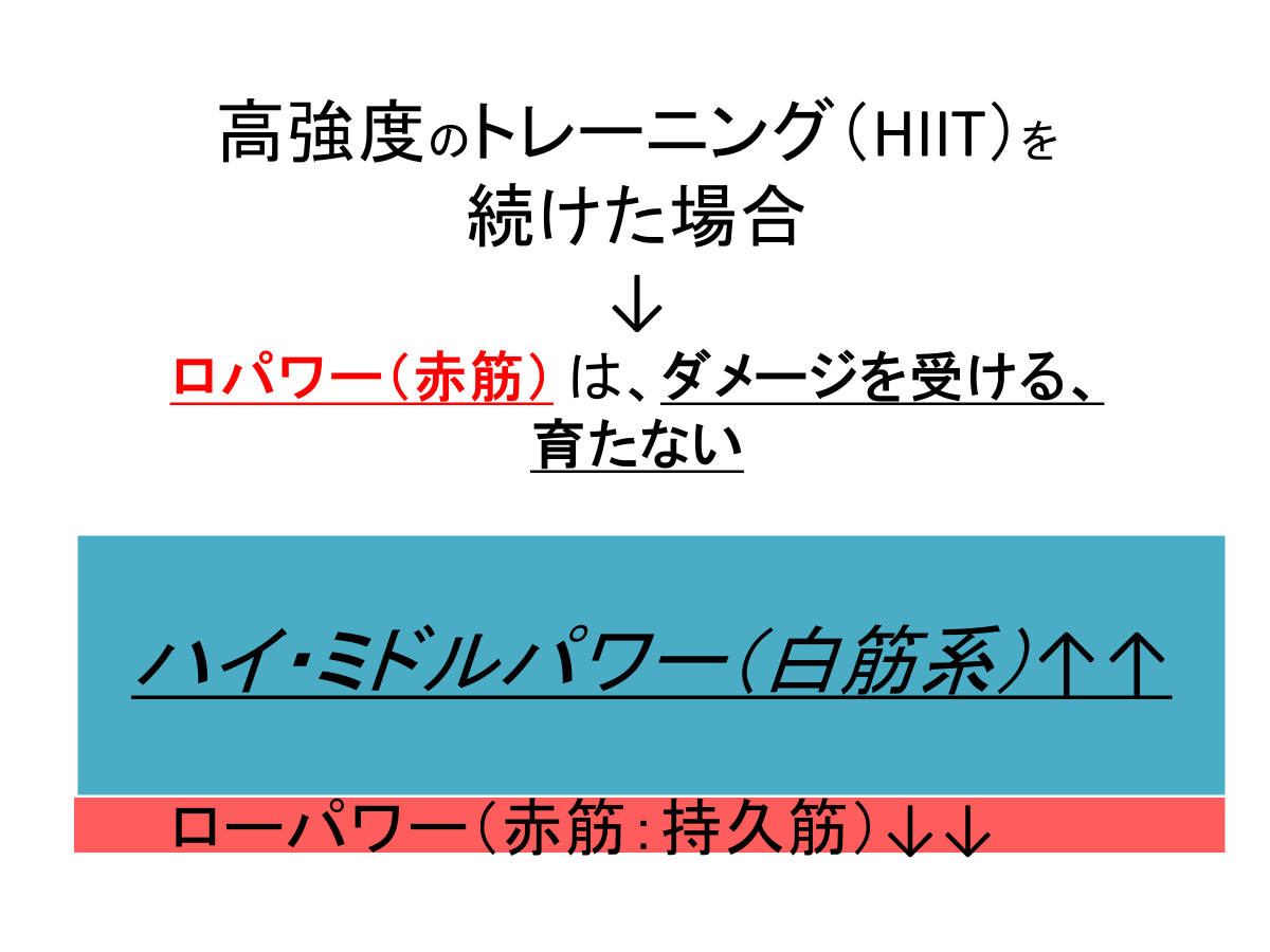 DrMonjiro's tweet photo. さて、今回の”まとめ”を図にしてみました。
　競技スポーツのプロの選手のみんなさん！
　そろそろ、目を覚まして！
　　”強”　ばかりではダメ
　　　　”弱”　は基礎で必須です。 https://t.co/6sGWmaJsE9