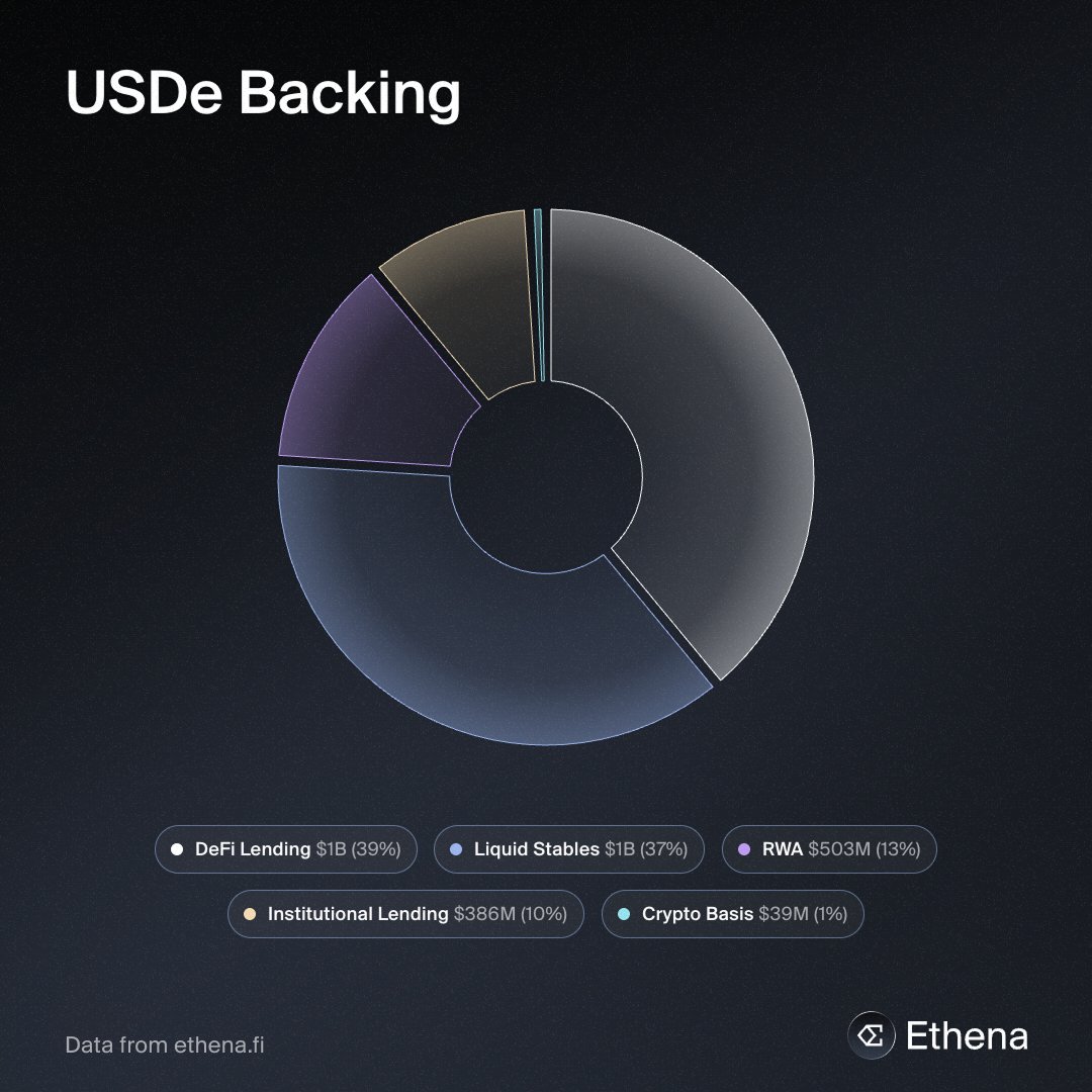 Ethena_Eco's tweet photo. The composition of @Ethena USDe backing today.

Five categories make up the backing, each generating rewards uncorrelated with crypto market cycles: crypto basis trades, DeFi lending, institutional lending, real-world assets, and liquid stablecoins.

Crypto basis trades now make up just 1% of backing.