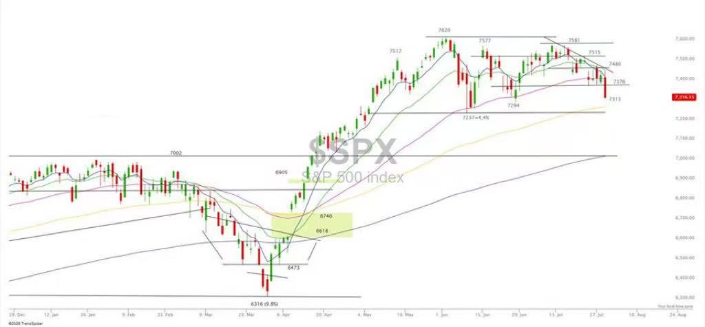 6467970775j's tweet photo. $SPX
标普在7370附近开盘，如果能守住在7350上方，将看到测试7400。
跌破7320保持谨慎。
$lrcz
$soxl
$nvda
$mu
$bitx https://t.co/6SuONjpnS5
