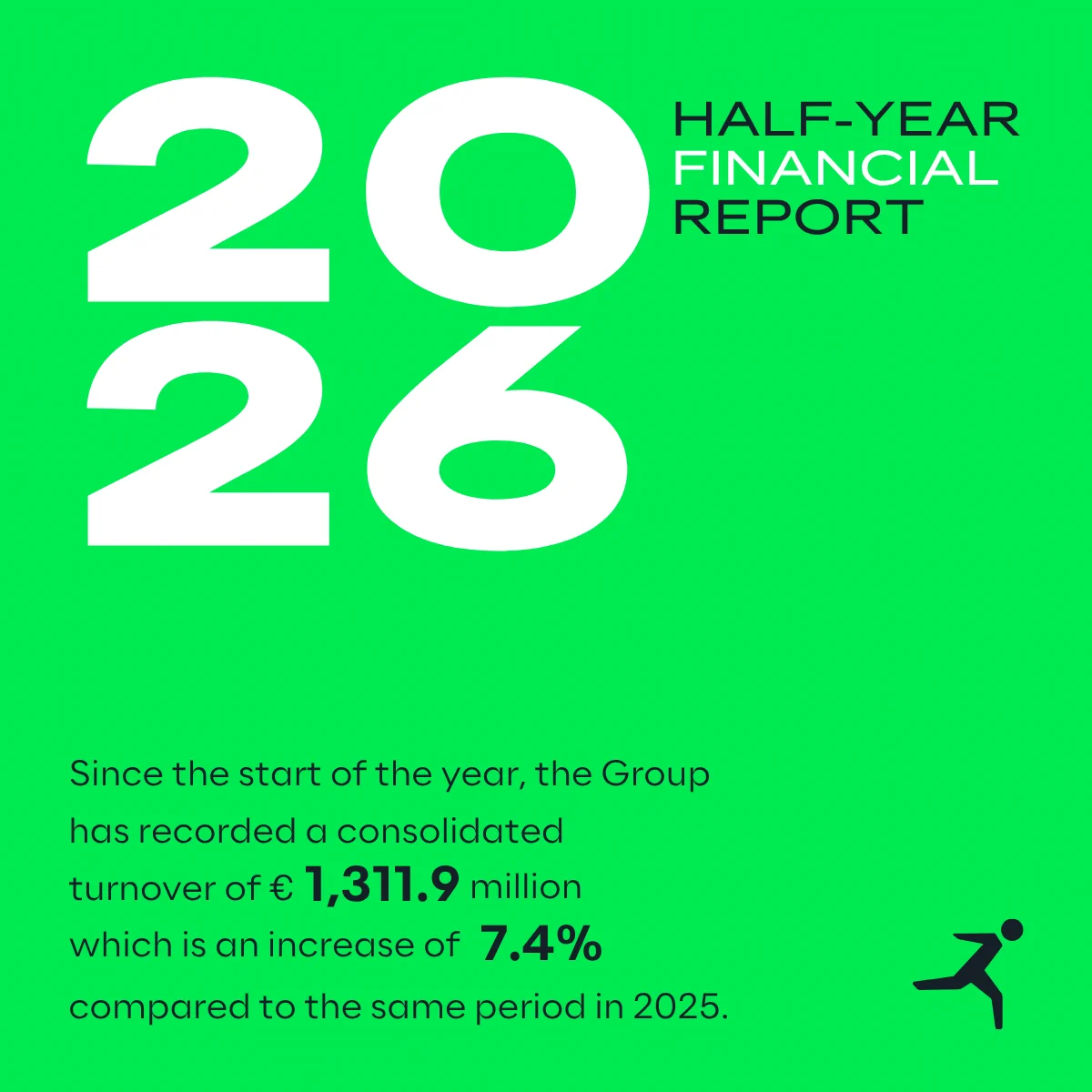 Since the start of the year, the Group has recorded a consolidated turnover of €1,311.9 million which is an increase of 7.4% compared to the same period in 2025.