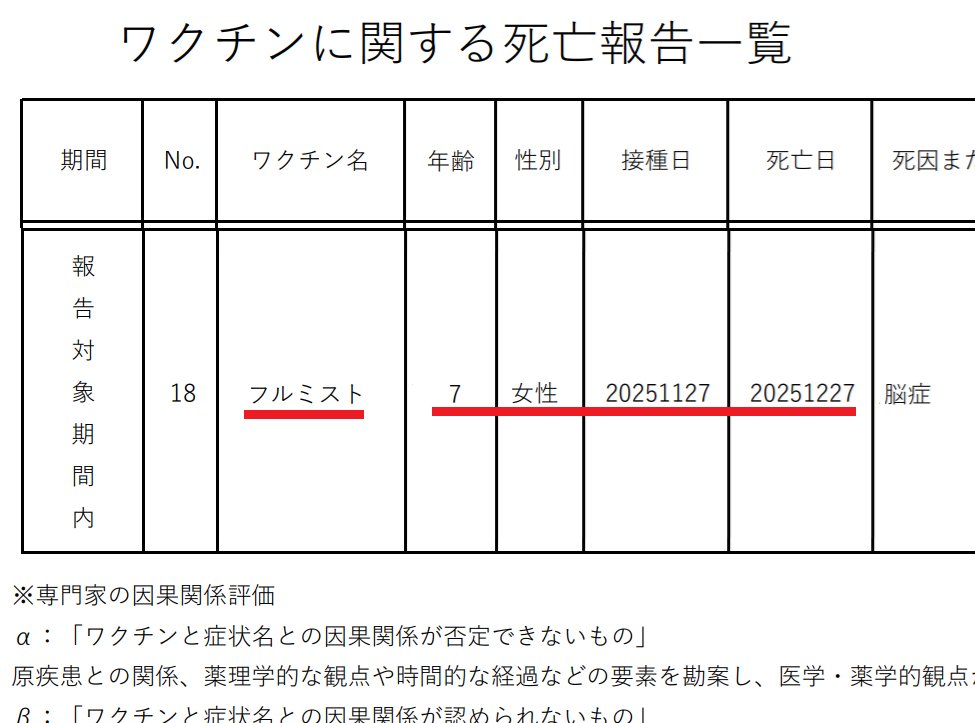 sambadouro's tweet photo. 厚労省が3ヶ月ごとに発表する「ワクチン死亡報告」
https://t.co/Bfc7aDzulw
先週発表の分にもフルミストが出ています
犠牲になったのは7歳の女の子
去年11月末に接種してその1ヶ月後に死亡
針で打たずに鼻にシュッとするだけで死ぬってどんな薬物よ https://t.co/IUsc37XWEU