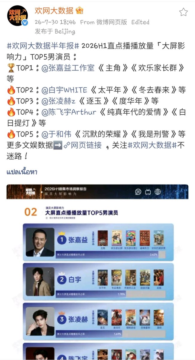 PanSuphakh's tweet photo. Huanwang Big Data
"5 อันดับนักแสดงชายที่มีอิทธิพลบนจอใหญ่ (ทีวี) สูงสุด จากยอดวิวการสตรีมสด/การออกอากาศตรง (Live Broadcast Views)" 

🥉
"จางหลิงเฮ่อ" ติดอันดับ3ด้วยคะแนน1.69%

#จางหลิงเฮ่อ
#ZhangLinghe
Cr.Huanwang Big Data https://t.co/dHQhFSNDBt