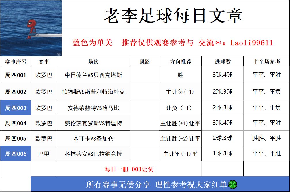 Kidkcr7's tweet photo. 🌦️老李足球赛事分享 7/30
今天的扫盘大家看一下，今晚搞个串子吧，再搞一个高倍，一会儿会在老地方发，每天搞一场太猥琐了

周四001
赛事：欧罗巴
场次：中日德兰VS贝西克塔斯
方向：胜
进球数：3球、4球
半全场参考：平平、平胜

周四002
赛事：欧罗巴
场次：帕福斯VS斯普利特海杜克
方向：主让负(-1)
进球数：2球、3球
半全场参考：平平、平负

周四003
赛事：欧罗巴
场次：安德莱赫特VS哈马比
方向：让负(-1)
进球数：2球、3球
半全场参考：平平、平负

周四004
赛事：欧罗巴
场次：费伦茨瓦罗斯VS特温特
方向：主让胜(+1)让平
进球数：3球、4球
半全场参考：平平、平胜

周四005
赛事：欧罗巴
场次：本菲卡VS圣加仑
方向：主让胜(-2)让平
进球数：2球、3球
半全场参考：胜胜、平胜

周四006
赛事：巴甲
场次：科林蒂安VS巴拉纳竞技
方向：主让平(-1)平
进球数：1球、3球
半全场参考：平平、平胜

每日一胆：003让负

#FootballAnalysis #足球分析 #足球预测 #精选扫盘推荐 
仅作为赛事观赏交流，理性感受足球乐趣🍀