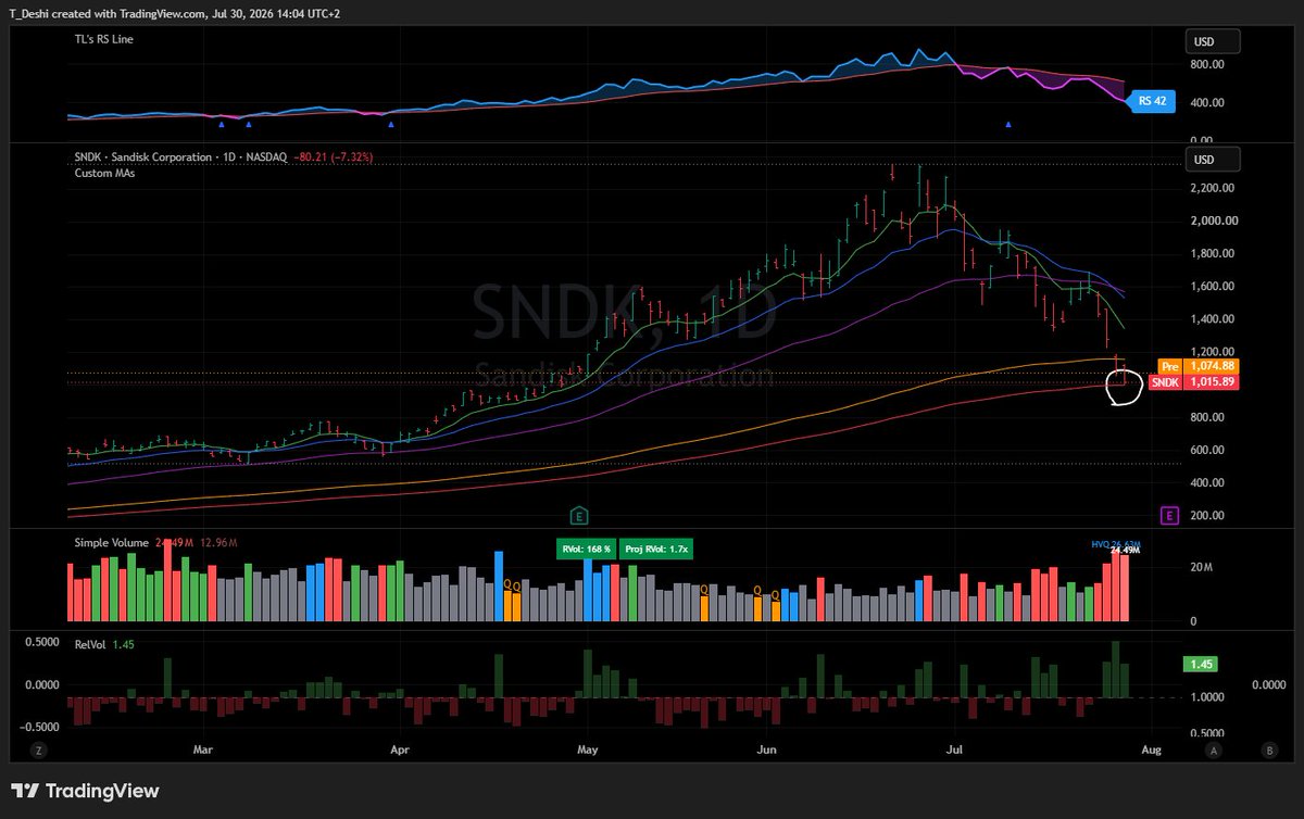 TradingDeshi's tweet photo. Stop wasting indicator slots on a free TradingView plan

I just published a free, all-in-one script that packs up to 10 Moving Averages into a single indicator slot giving you total control over every line:

⮞ Full 10-line flexibility: Turn each MA on or off individually 
⮞ EMA vs SMA: Choose the calculation type independently for every single line 
⮞ Custom periods: Set any length you want for each of the 10 MAs 
⮞ Global MTF: Anchor all MAs to a higher timeframe in 1 click 
⮞ Global source: Switch price inputs (Close, High, Low) for all lines at once

Pre-loaded with the 9 / 21 / 50 / 150 / 200 combo, but 100% customizable to your exact system

100% free. No subscription. Head over to my bio, click the link, and add it directly to your charts!

Attached an example with $SNDK so you can see the red line (200 EMA) acting as support on yesterday's dip