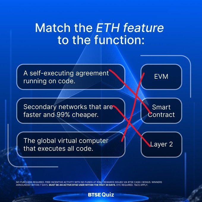 IPhone_Btc's tweet photo. @BTSE_Official Correct answers👇

A self-executing agreement running on code ➡️ Smart contract

Secondary networks that are faster and 99% cheaper  ➡️ Layer 2

The global virtual computer that executes all code ➡️ EVM https://t.co/YenRzigbYU