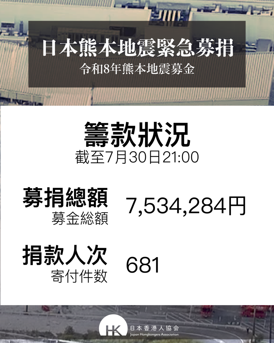 jphkerasso's tweet photo. 7月30日21時、7,534,284円のご寄付が集まり、寄付件数は681件に達した。 AAR Japan緊急支援チームはすでに被災地に到着し、被災者の皆様へ物資の配給を行っている。 皆様の安全を心よりお祈り申し上げます。 引き続き熊本へのご関心をお寄せいただき、ご支援を賜りますようお願い申し上げます。 https://t.co/qrJc2kHYCL
