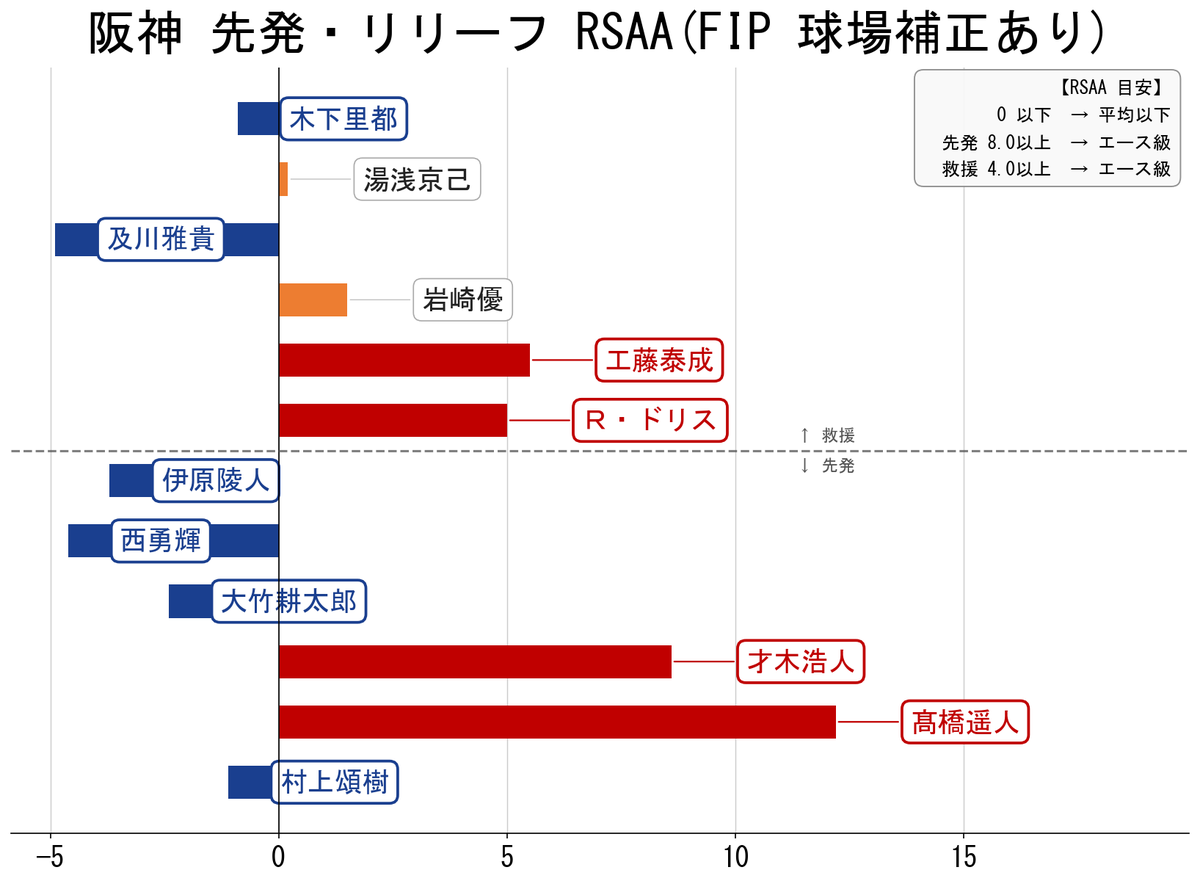 SABR_lions's tweet photo. 【チーム投手貢献度】
阪神

野手陣と同じでこちらもいい選手と悪い選手の差が激しい

村上頌樹は被弾が多く数値が控えめも才木・高橋遥人の数値は圧巻

救援もドリスと工藤はリリーフエースとして申し分のない活躍 https://t.co/kKJlQ9cwkW
