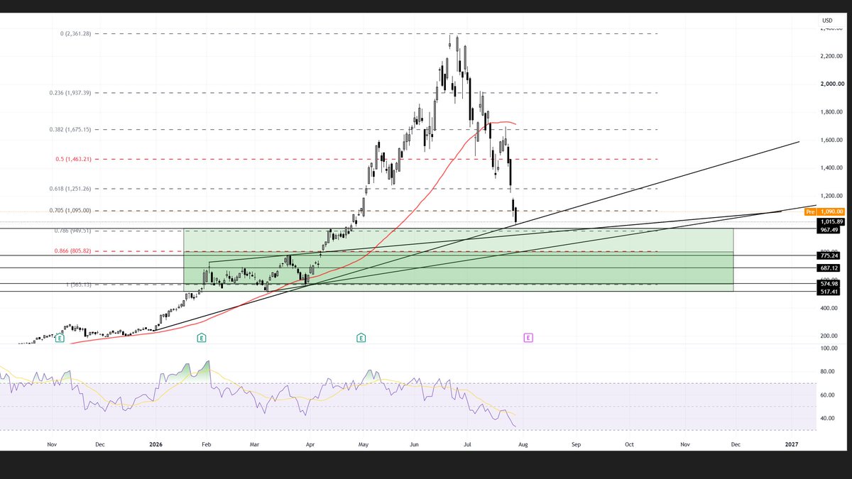 Cheekymunkey2's tweet photo. I know a lot of people are buying #sndk Sandisk but I just like to be more precise. I see lower being a better price. We may see a bounce here but it doesnt fit my trading rules. $800 would be my level. https://t.co/7LBM0bKQjD