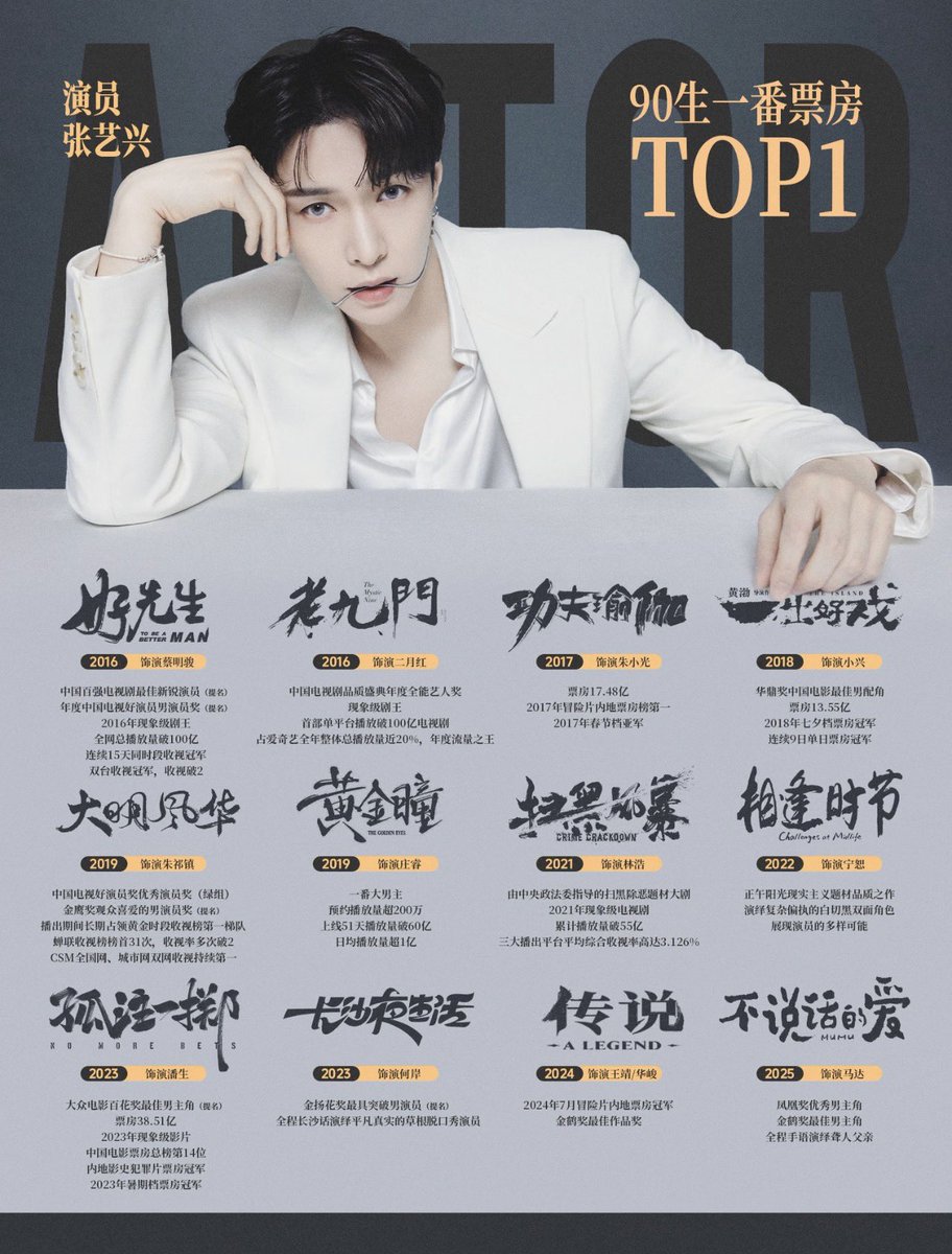 Chuchouxxing's tweet photo. 📣 “จางอี้ชิง นักแสดงชาย เกิดหลังปี90 อันดับ 1 ในประวัติศาสตร์จีน” 

คุณนักแสดงจางอี้ชิง @layzhang ทำรายได้ Box Office รวมจากผลงานภาพยนตร์ในฐานะนักแสดงนำ ทะลุ 10,000 ล้านหยวน 🥳 หรือประมาณ 50,000 ล้านบาท 🥳 

รายได้ Box Office จากภาพยนตร์ทุกเรื่องที่แสดง ทะลุ 10,264 ล้านหยวน

และยังคงครองอันดับ 1 ต่อเนื่องในฐานะนักแสดงชายที่เกิดหลังปี90 คนแรกที่ทำรายได้ทะลุ 10,000 ล้านหยวน ในประวัติศาสตร์ภาพยนตร์จีน 

260730 Tao piaopiao China Official Box Office #Yixing #LayZhang #จางอี้ชิง #เลย์จาง