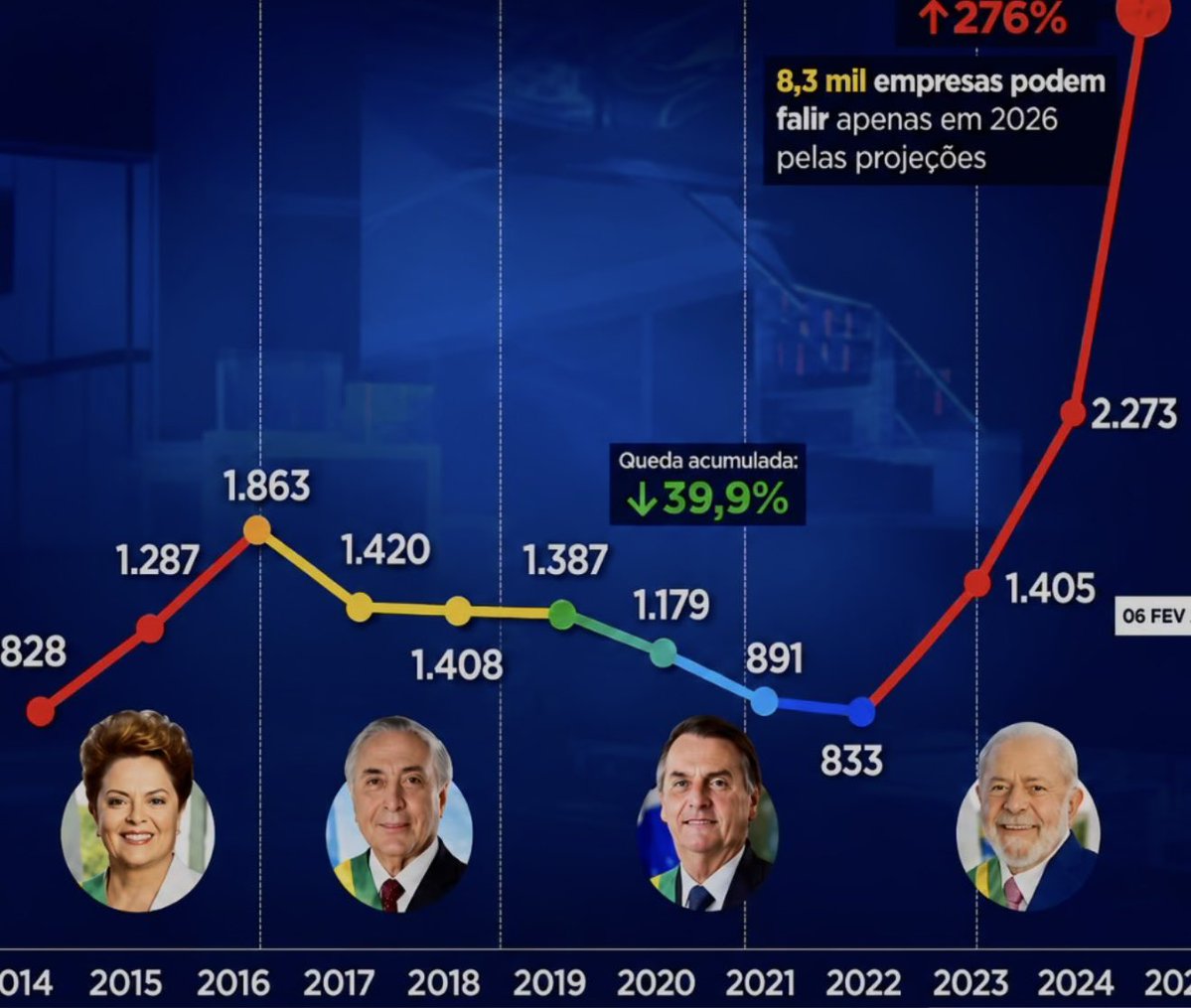de_walderson's tweet photo. @pedrorousseff 🇧🇷Os EUA e o mundo dão risada desse “mestre” analfabeto!!!! https://t.co/uyK0wvkGn9
