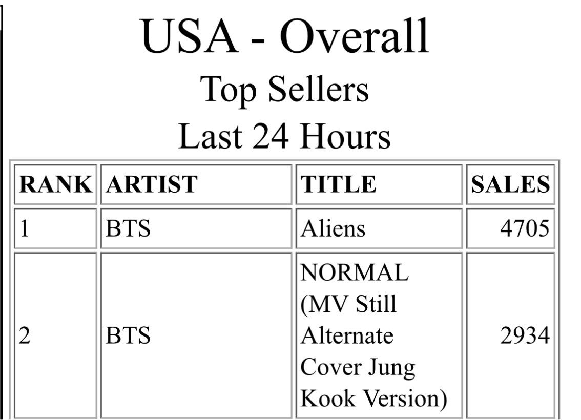 Pk_bts_land's tweet photo. BTS occupies Top 2 spots of US Itunes Chart with NORMAL and ALIENS. https://t.co/7m4q5uoXMH