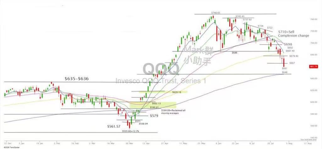teeee333's tweet photo. $QQQ
纳斯达克在672上方开盘，如果能保持在上方，将看到686。 669下方保持谨慎。
$lrcx
$soxl
$nvda
$msfr https://t.co/uwkGW9Rvxj