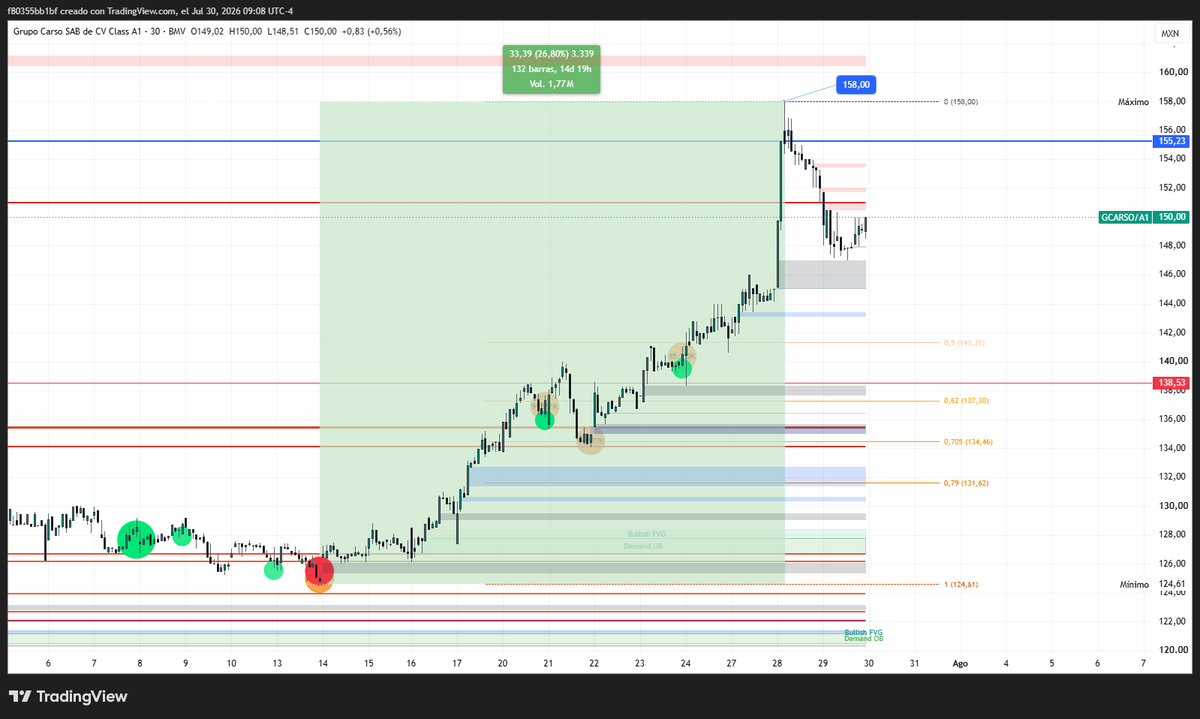 g_f80355's tweet photo. $GCARSO sube desde mínimos recientes 26.80%, en 15 días. #TRMEX #TRMX #BMV $IPC https://t.co/cegdg2lncK