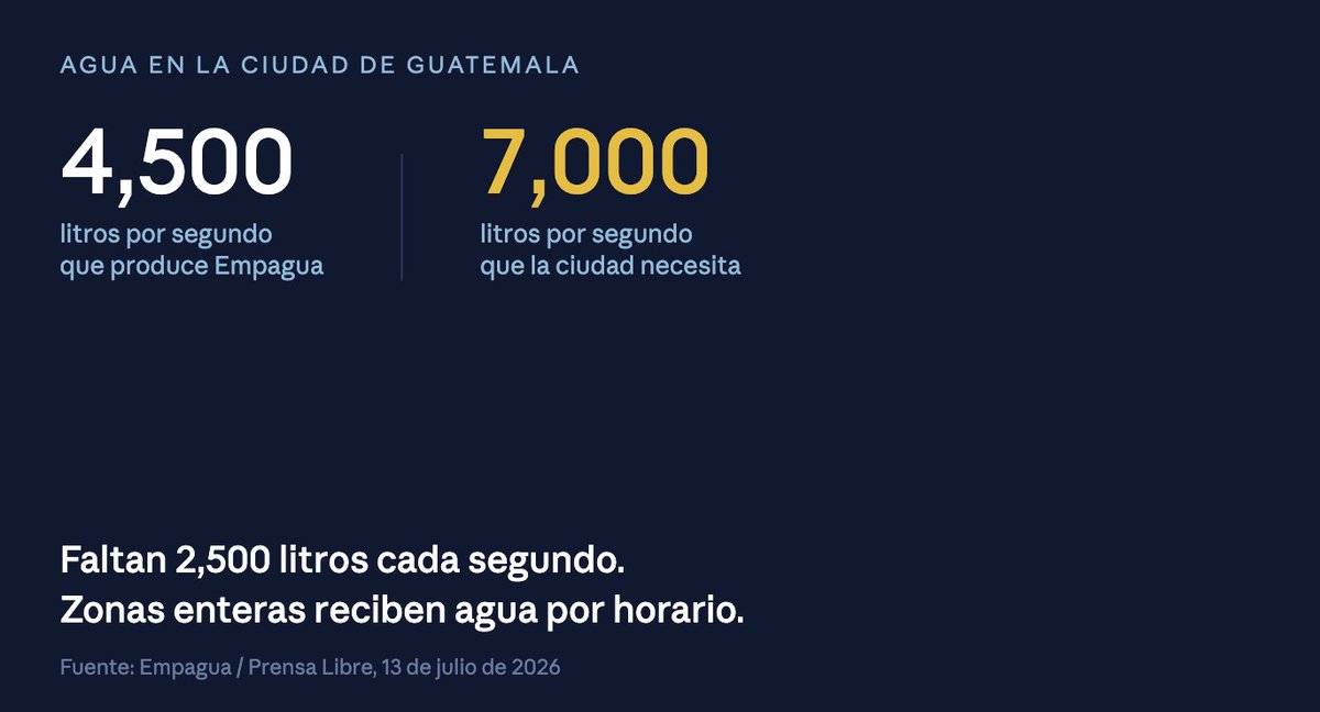 lhazmitia's tweet photo. El Congreso quitó el IUSI a las viviendas. La duda de fondo es otra:
¿En qué se gastó el que llevamos años pagando?
La Muni admite 4,500 litros de agua por segundo cuando la ciudad necesita 7,000.
Zonas enteras con horario.
Pagamos. No llega. #EstoNoEsNormal