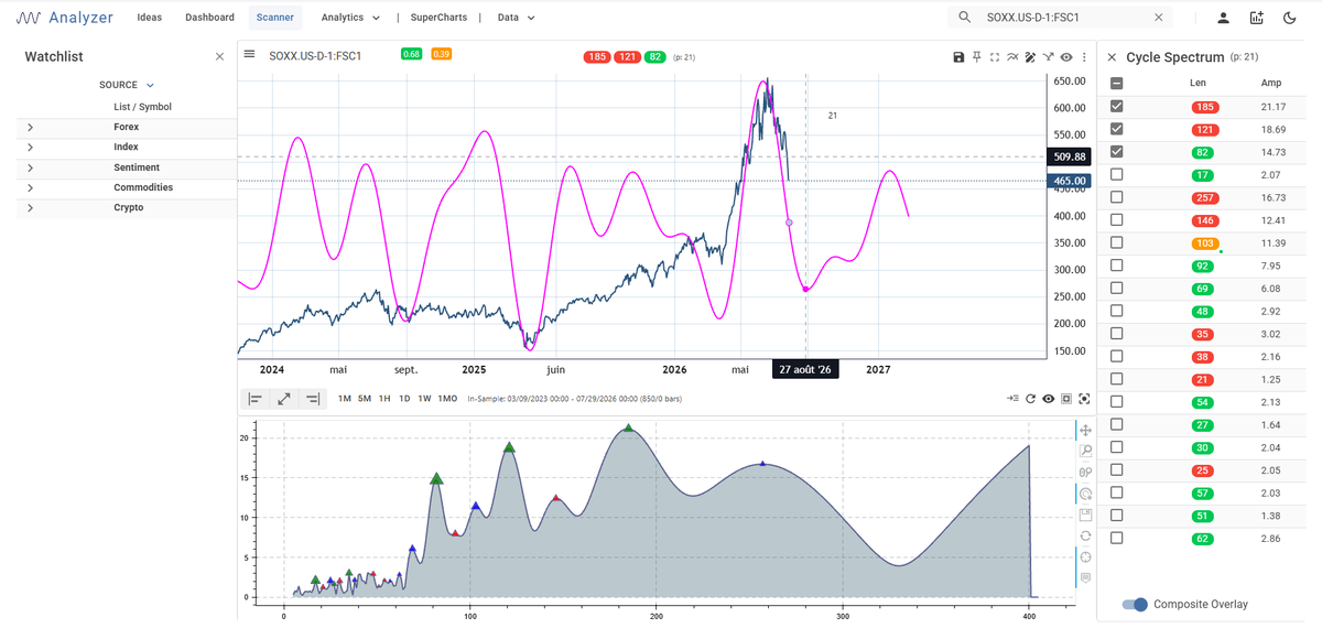 gsmferrari's tweet photo. $SOXX : risqué au niveau du timing, la crystal ball anonnce un bottom plutôt aux alentours de début septembre, je m'adapterai https://t.co/JDkZoaqIPH