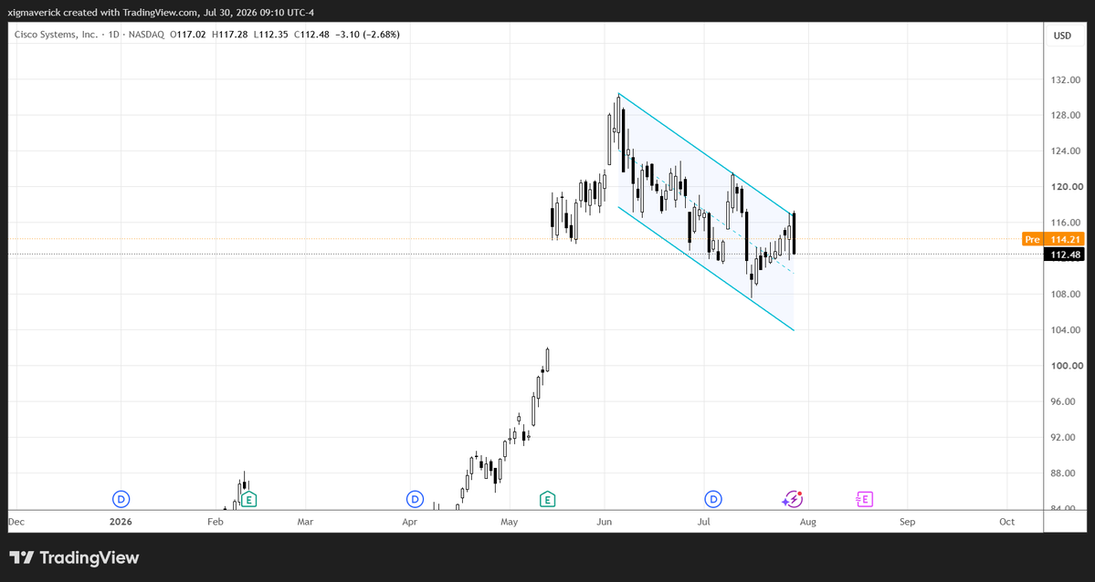 xigmaverick's tweet photo. $CSCO  is still attempting an upward breakout. Yesterday, it was dragged down by the index's decline. https://t.co/UnZu6pECvs