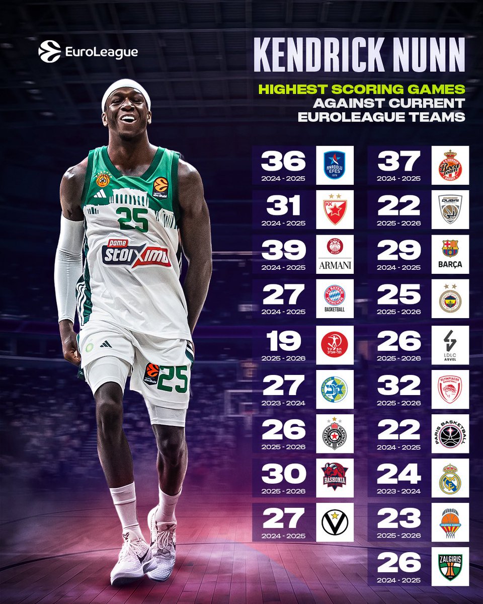 EuroLeague's tweet photo. Every @nunnbetter_ scoring high vs EuroLeague clubs 😤 https://t.co/JbpqCqpIWw